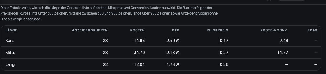 Tabelle zum Leistungsvergleich kurzer, mittlerer und langer Context Hints