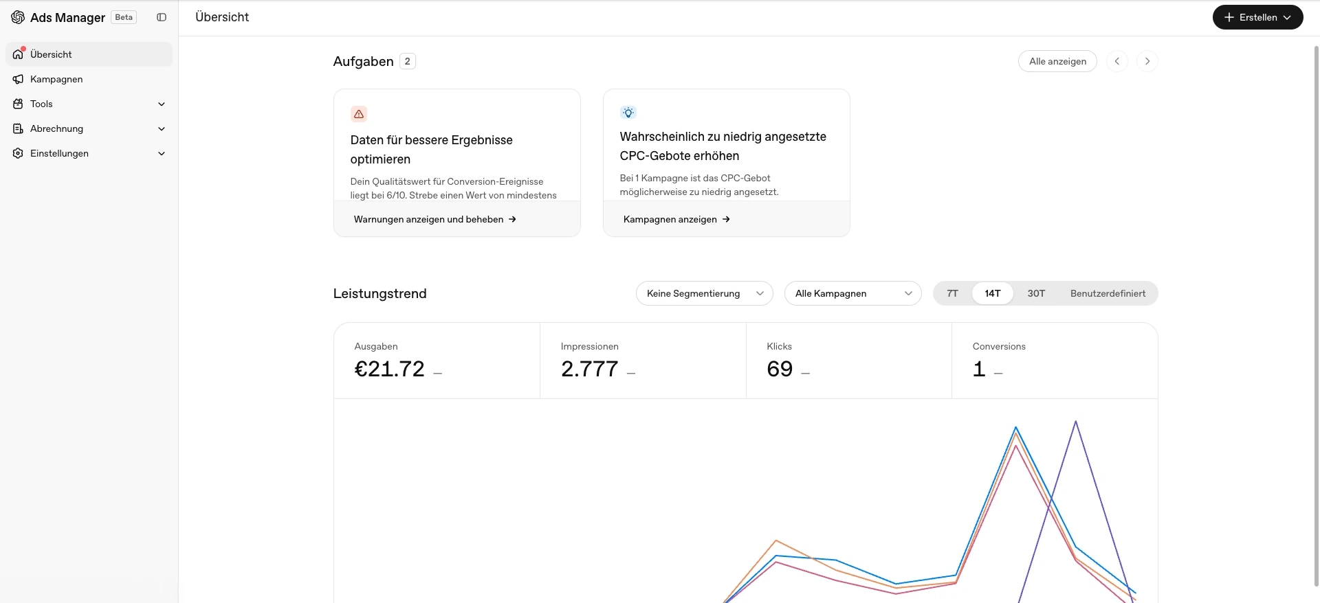 Anonymisierte Open AI Ads Übersicht mit 2.777 Impressionen, 69 Klicks, 21,72 Euro Ausgaben und einer Conversion