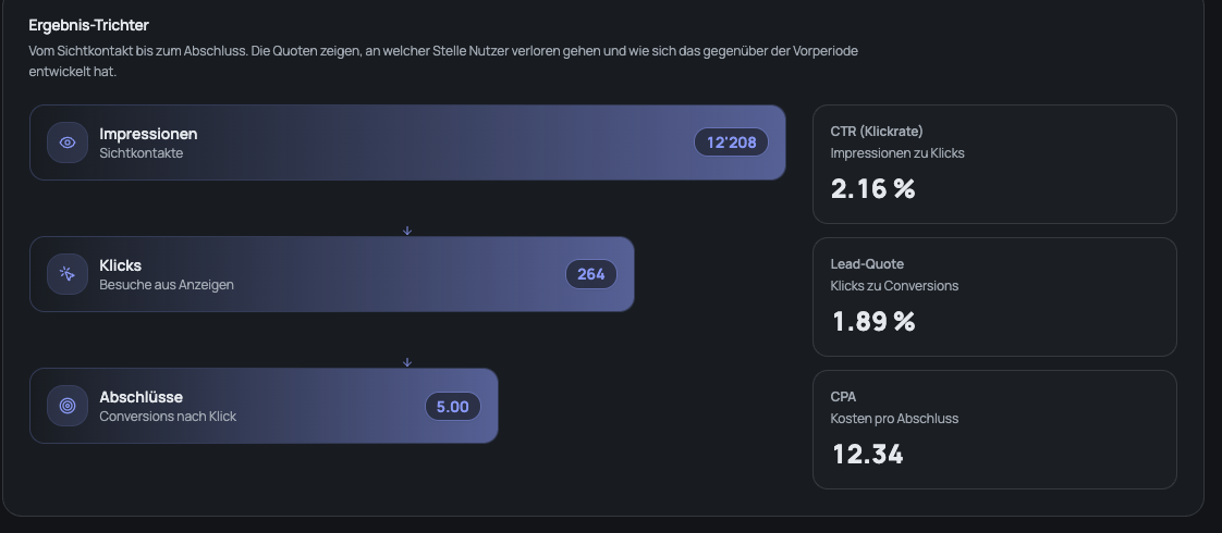 Ergebnis-Trichter mit Impressionen, Klicks, Abschlüssen und zugehörigen Quoten