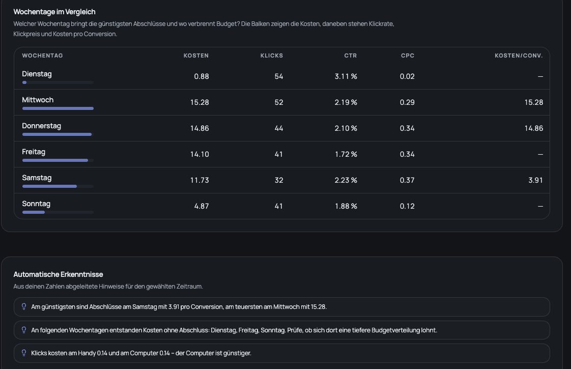 Tabelle mit Kosten, Klicks, Klickrate und Kosten pro Abschluss nach Wochentag